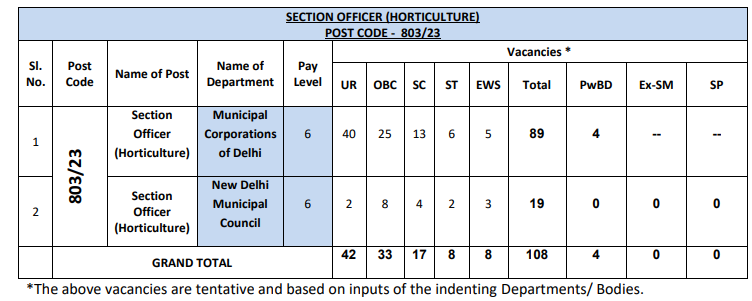 Delhi DSSSB Section Officer Horticulture Recruitment 2023